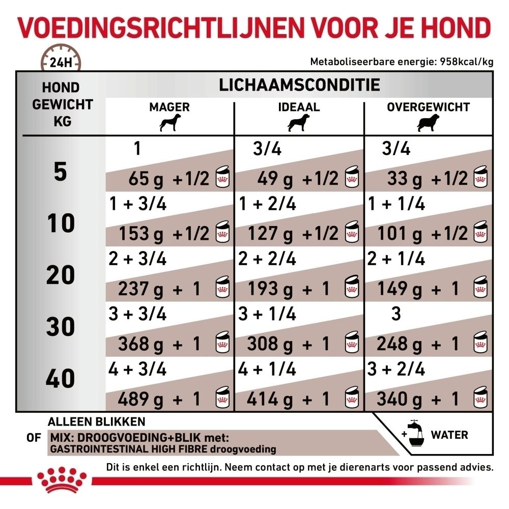 Voedingsrichtlijnen voor honden: gewicht, lichaamconditie (mager, ideaal, overgewicht) en hoeveelheid voer in gram en maatbekers.