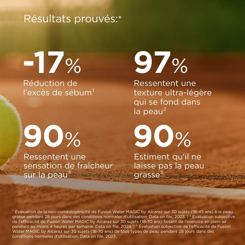 Graphique avec résultats. Texte: -17% Réduction de l'excès de sébum. 97% texture ultra-légère.