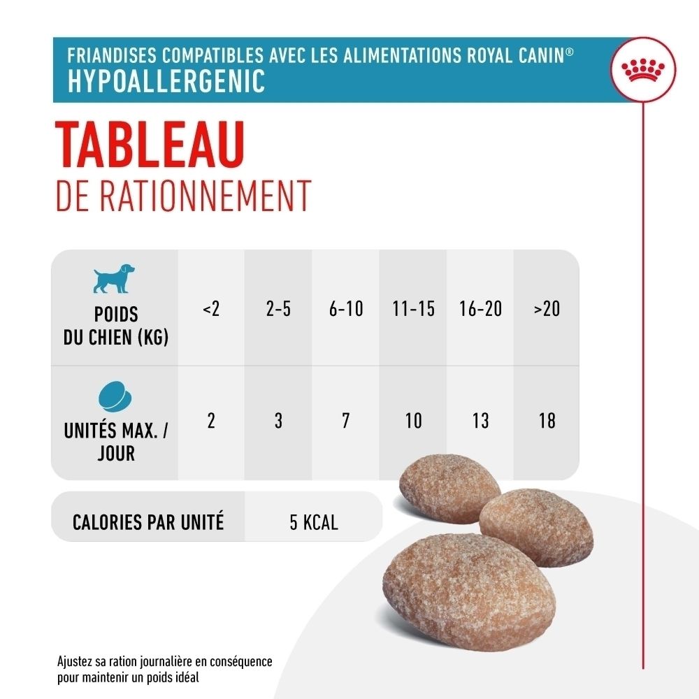 Tableau de rationnement pour friandises hypoallergéniques pour chiens : poids, unités par jour, calories par unité.