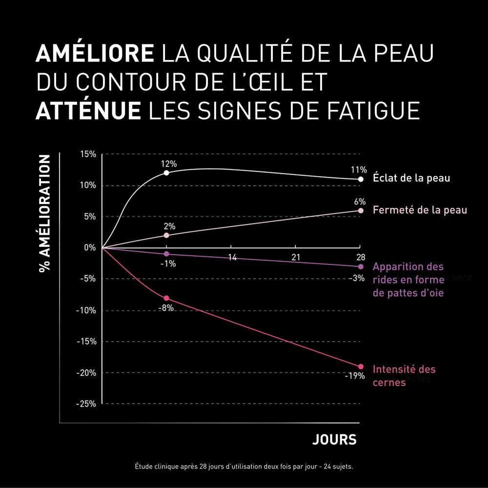 Graphique. Amélioration de la qualité de la peau. Réduction des rides et des cernes. Texte.