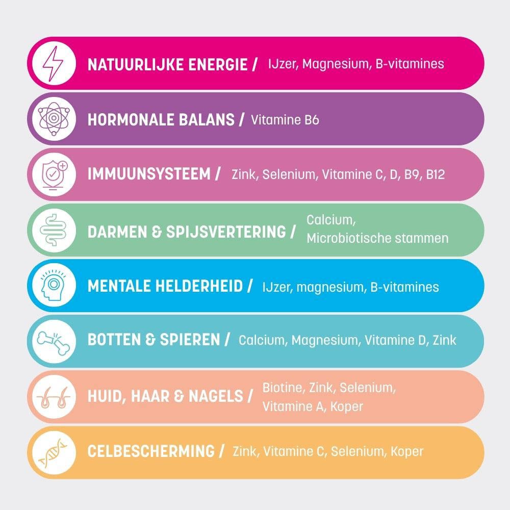 Grafiek met verschillende symbolen en teksten. Energie, hormonale balans, immuniteit, etc.