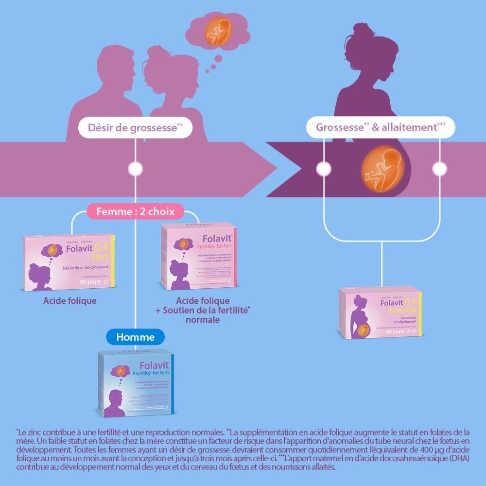 Folavit Fertilité pour femmes : Acide folique pour soutenir la fertilité normale.