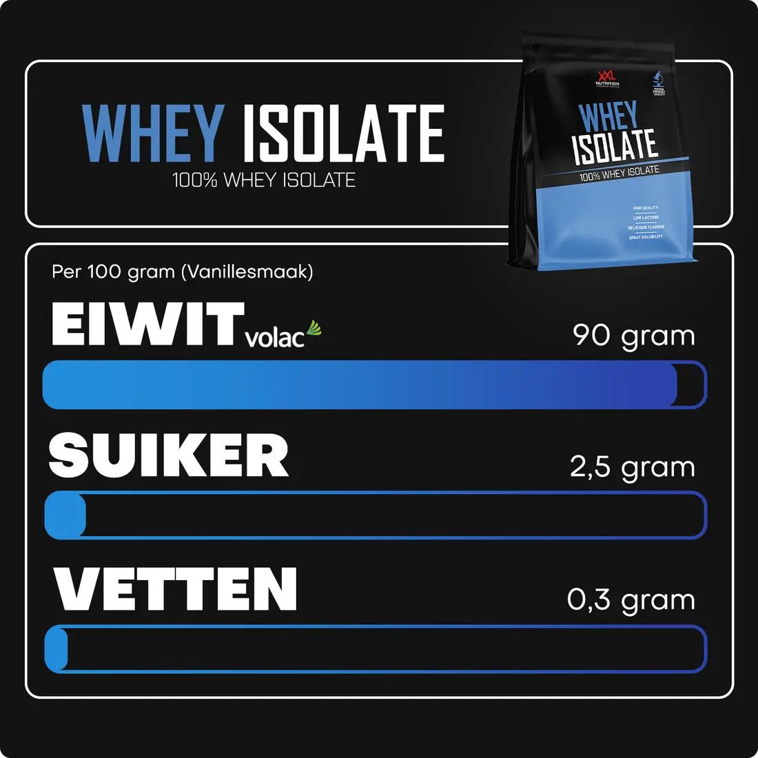 Grafiek met voedingswaarde. Whey Isolate. Eiwit, suiker, vetten. Blauwe balken tonen percentages.