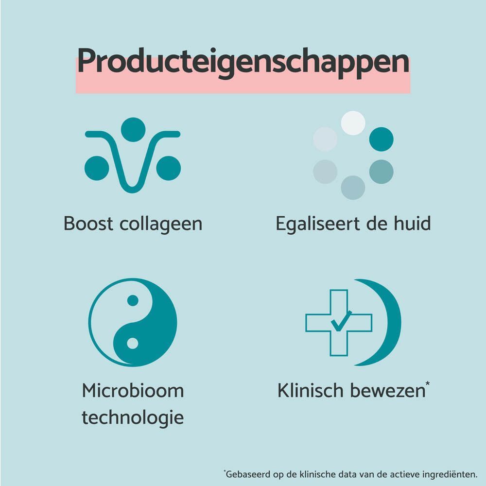 Grafiek met producteigenschappen. Tekst: Boost collageen, Egaliseert de huid, Microbioom technologie.