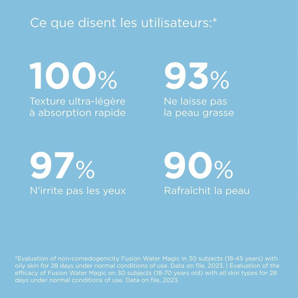 Statistiques sur un produit de soin de la peau : 100% texture ultra-légère, 93% ne laisse pas la peau grasse, 97% n'irrite pas les yeux, 90% rafraîchit la peau.