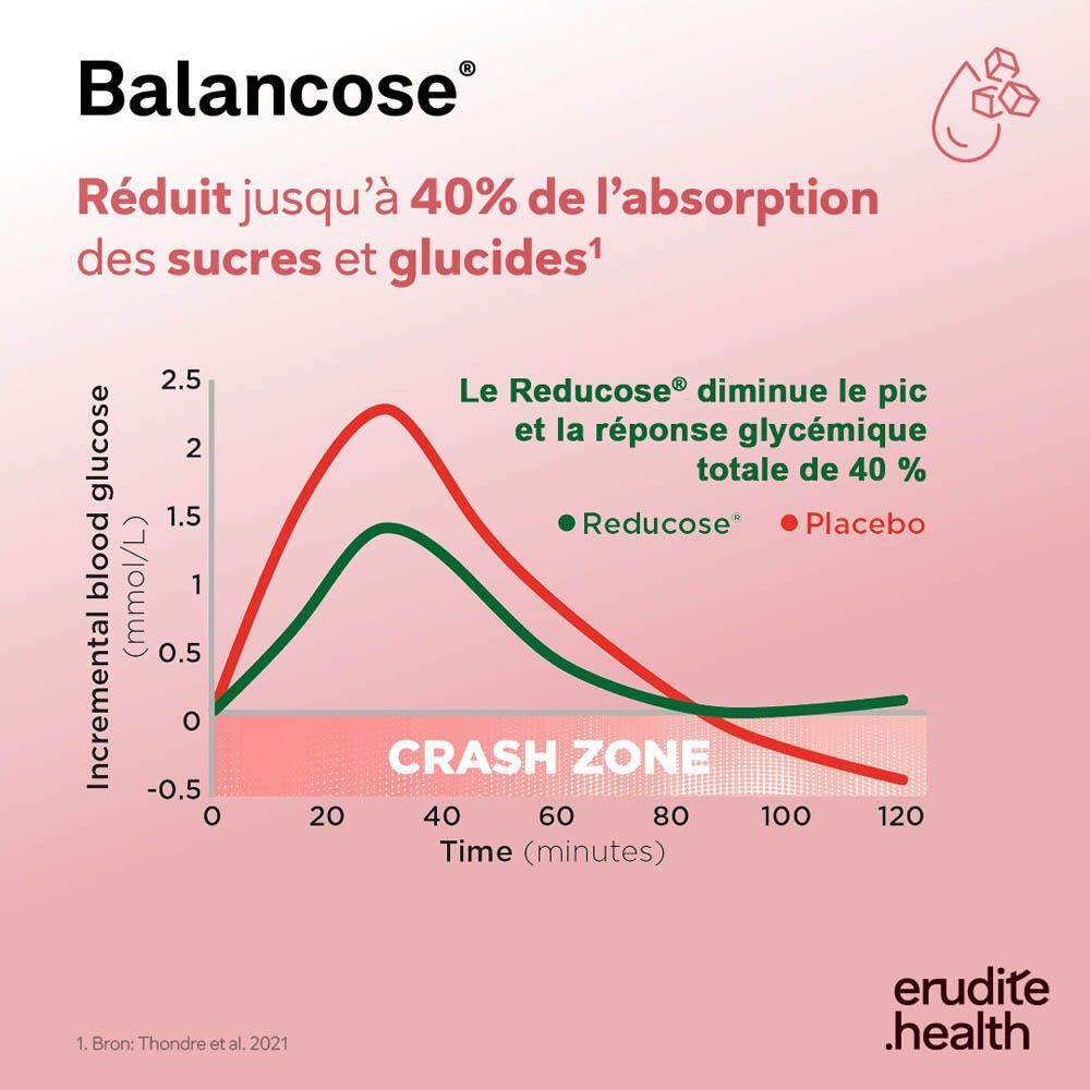 Graphique montrant la glycémie avec et sans Reducose. Reducose réduit l'absorption de sucre.