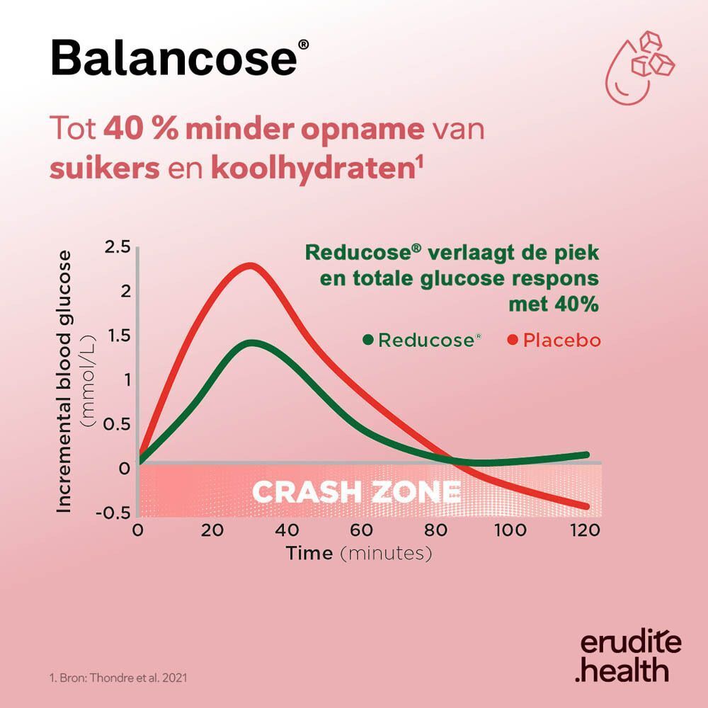Grafiek toont de vermindering van de glucoseopname door Balancose, met twee curven en een tijdas.