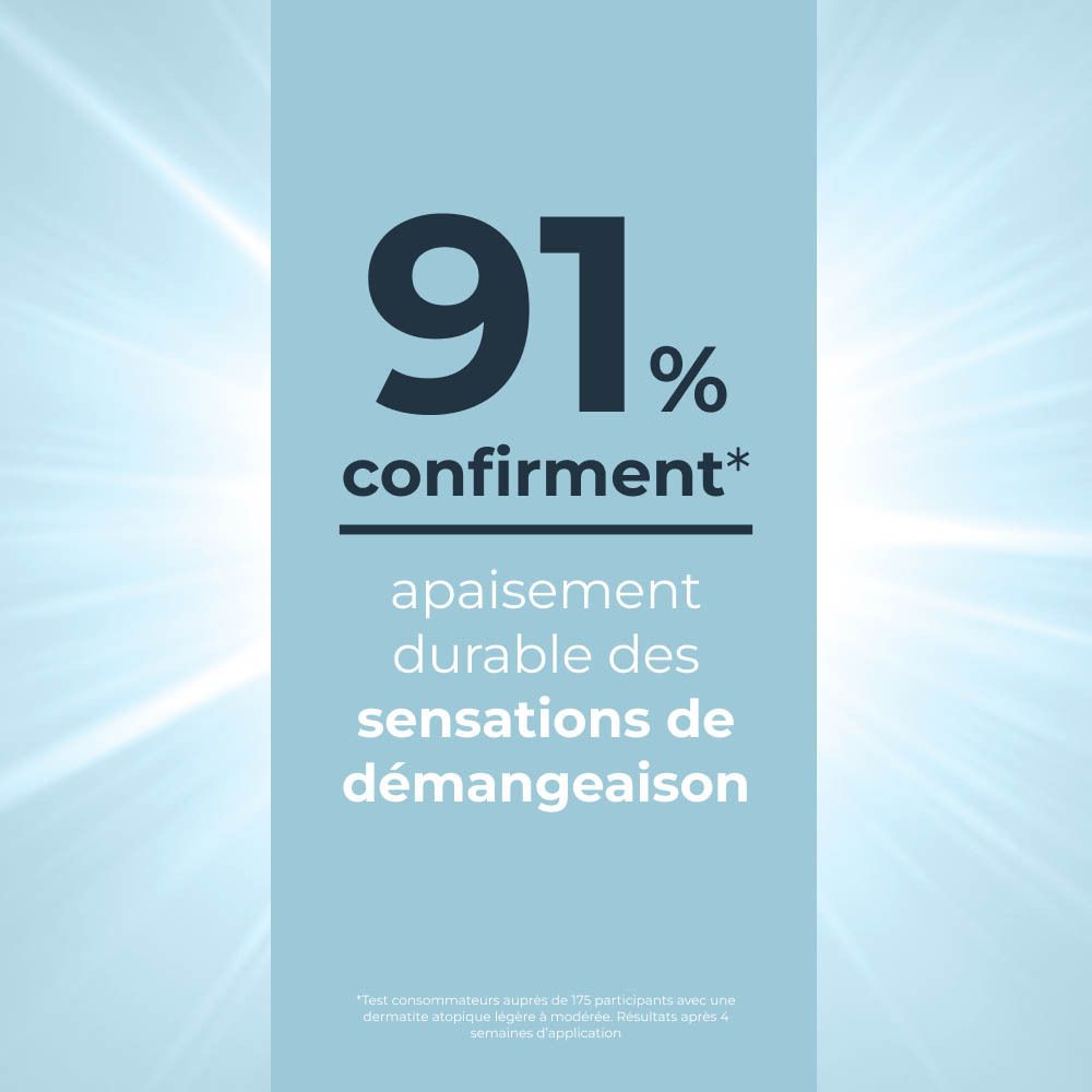 91% confirment un apaisement durable des sensations de démangeaison.