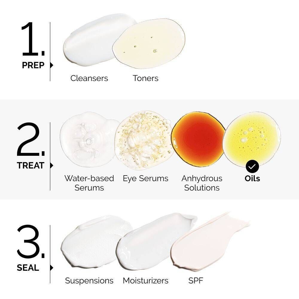 Trois étapes de soins de la peau : Préparer, Traiter et Sceller avec différentes textures.