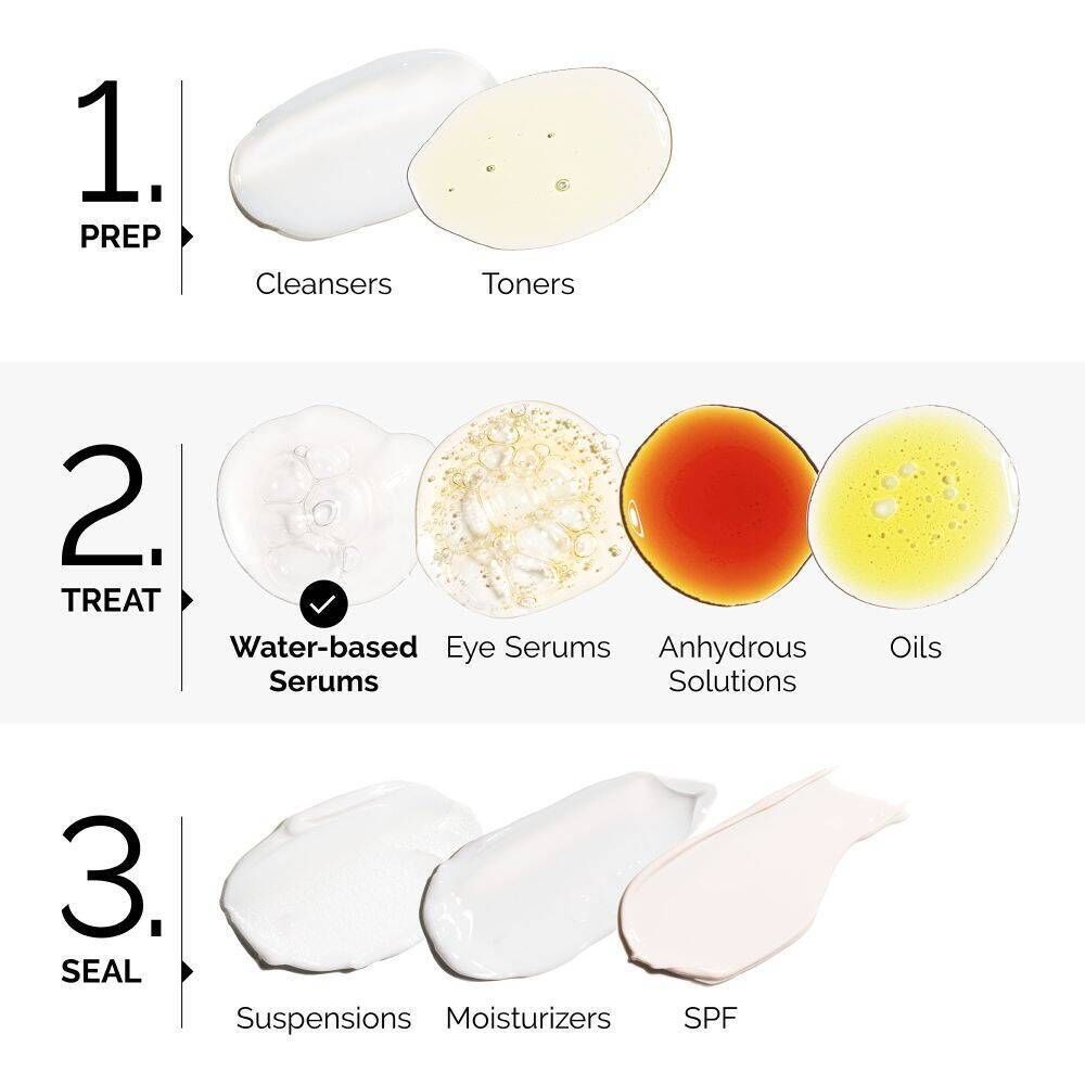 Grafiek met drie stappen: Prep, Treat, Seal. Producten: Cleanser, Toner, Serum, Oils, etc.