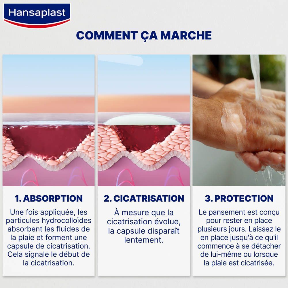 Comment ça marche: 3 étapes. 1. Absorption. 2. Cicatrisation. 3. Protection. Illustrations de la peau.
