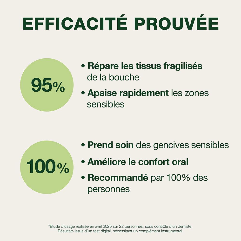 Infographie avec texte: 'Efficacité prouvée'. 95% répare les tissus, 100% apaise, prend soin des gencives, améliore le confort oral.