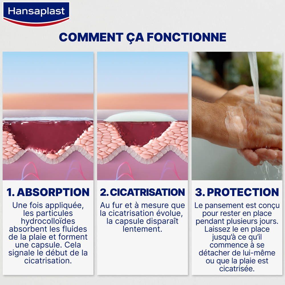 Trois étapes de la cicatrisation avec pansement Hansaplast. Absorption, cicatrisation, protection.