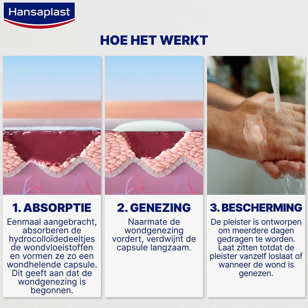 Drie fasen van wondgenezing met Hansaplast pleister. Absorptie, genezing, bescherming.