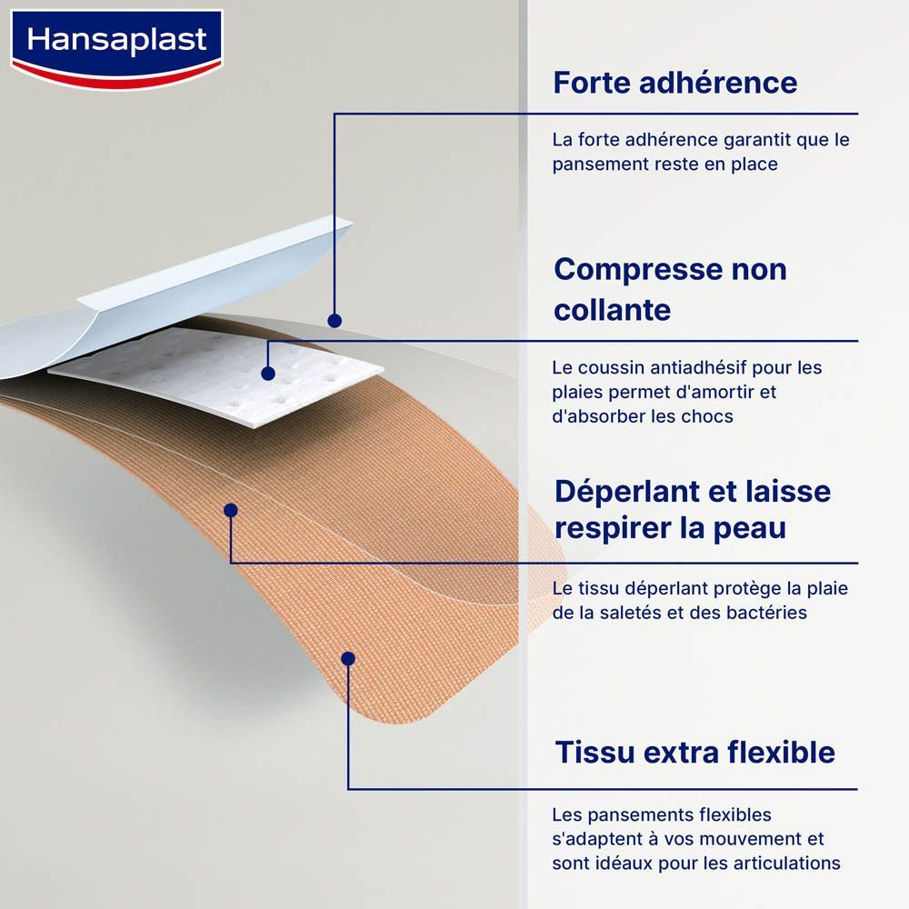Schéma du pansement. Texte: Forte adhérence, compresse non collante, déperlant, tissu extra flexible.