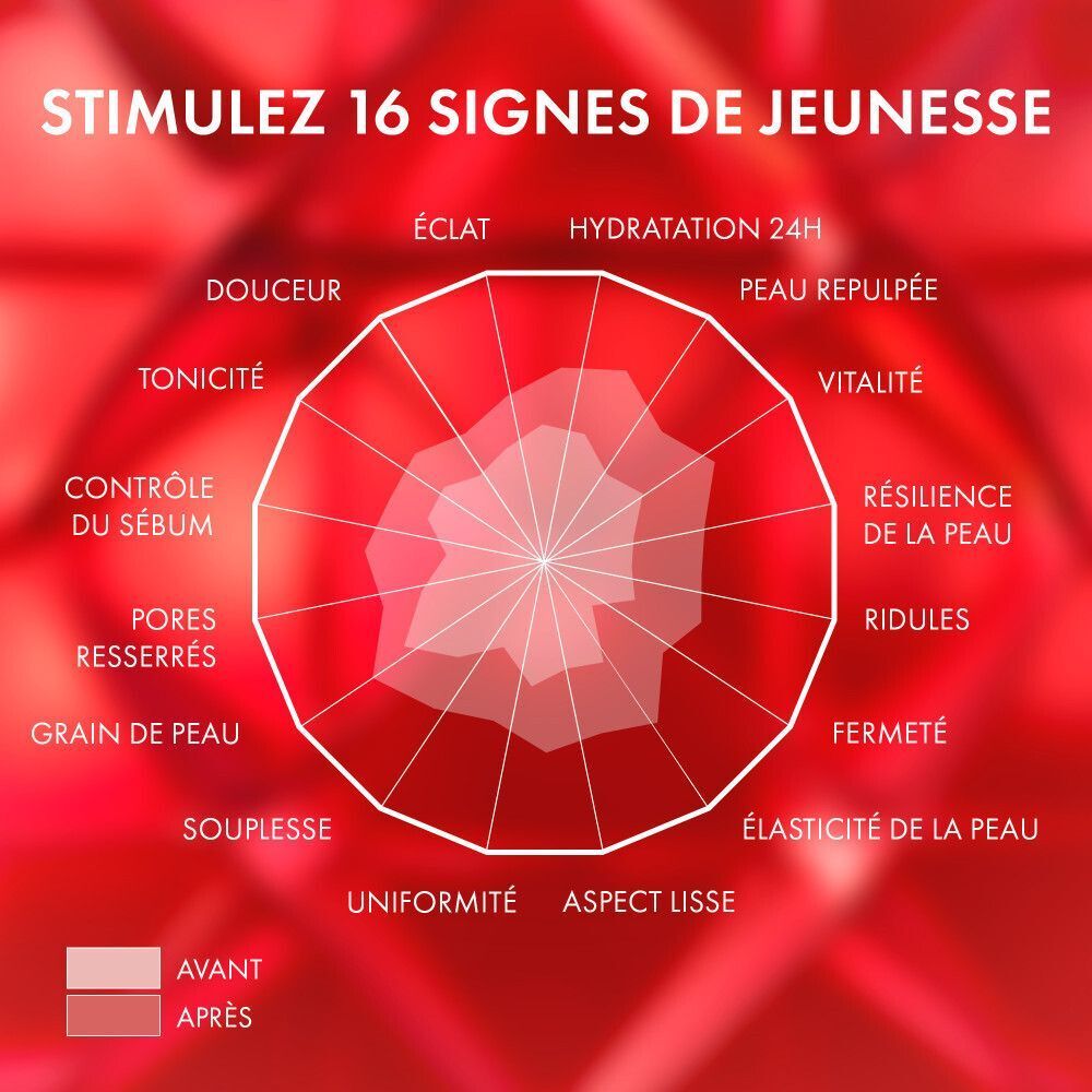 Graphique avec 16 caractéristiques. Texte: douceur, éclat, hydratation 24h, peau repulpée, vitalité, etc. Couleurs: rouge, blanc.