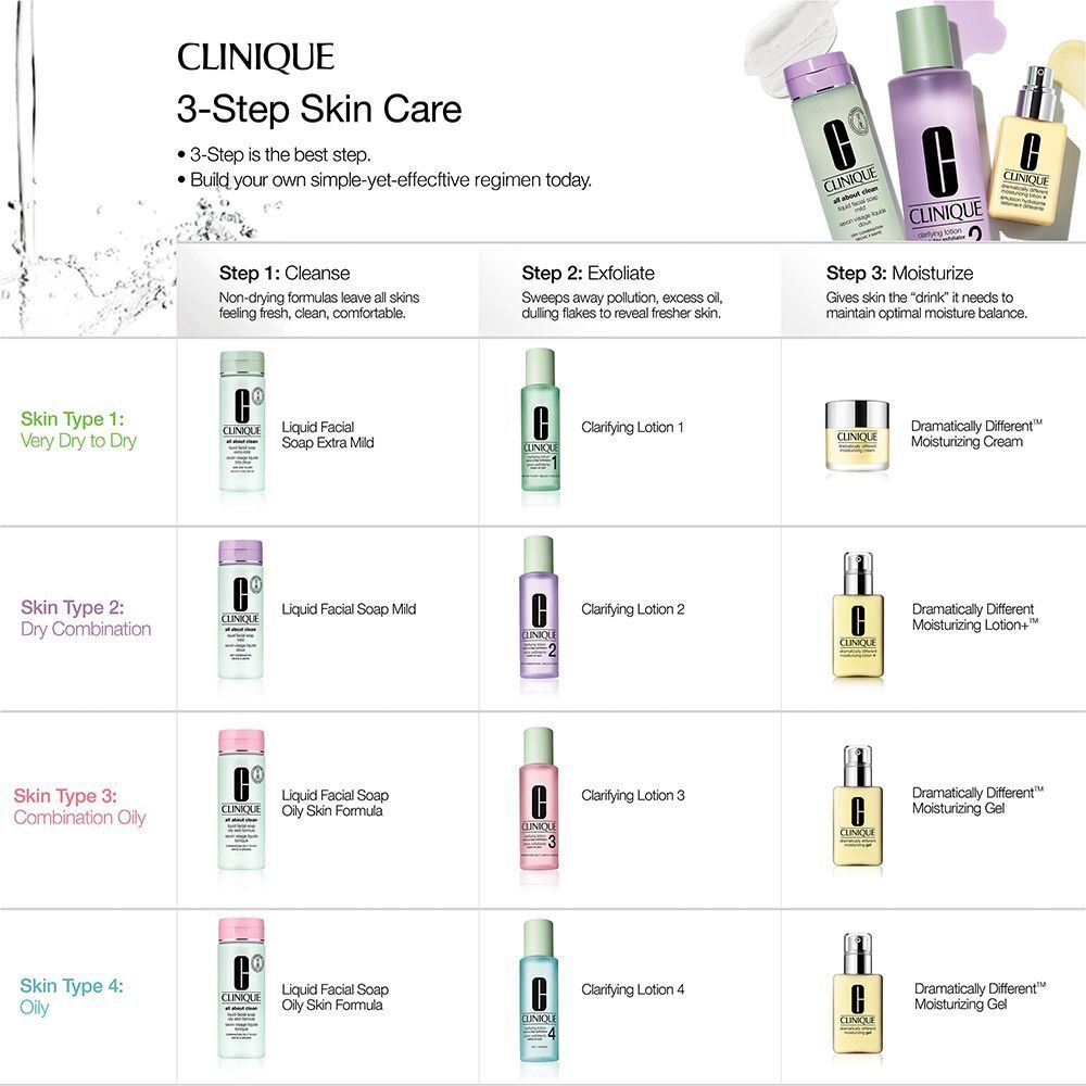 Aperçu des soins CLINIQUE en 3 étapes par type de peau.