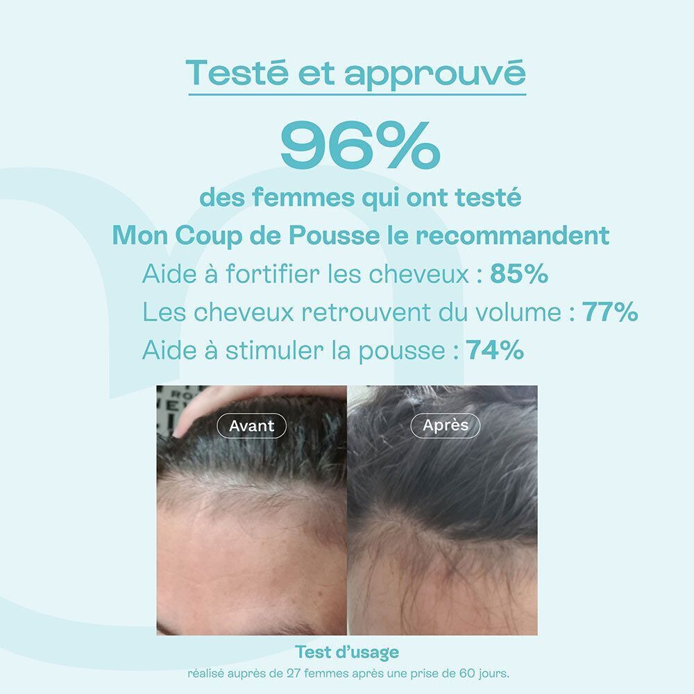 Vue des cheveux avant/après. Texte: 96% des femmes recommandent Mon Coup de Pousse. Aide à fortifier les cheveux.