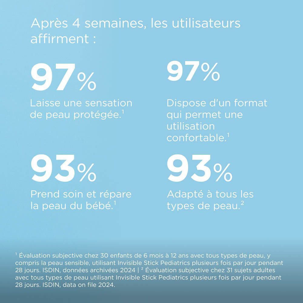 Texte avec pourcentages. Résultats après 4 semaines. 97% protection, 97% confortable, 93% soin, 93% types de peau.