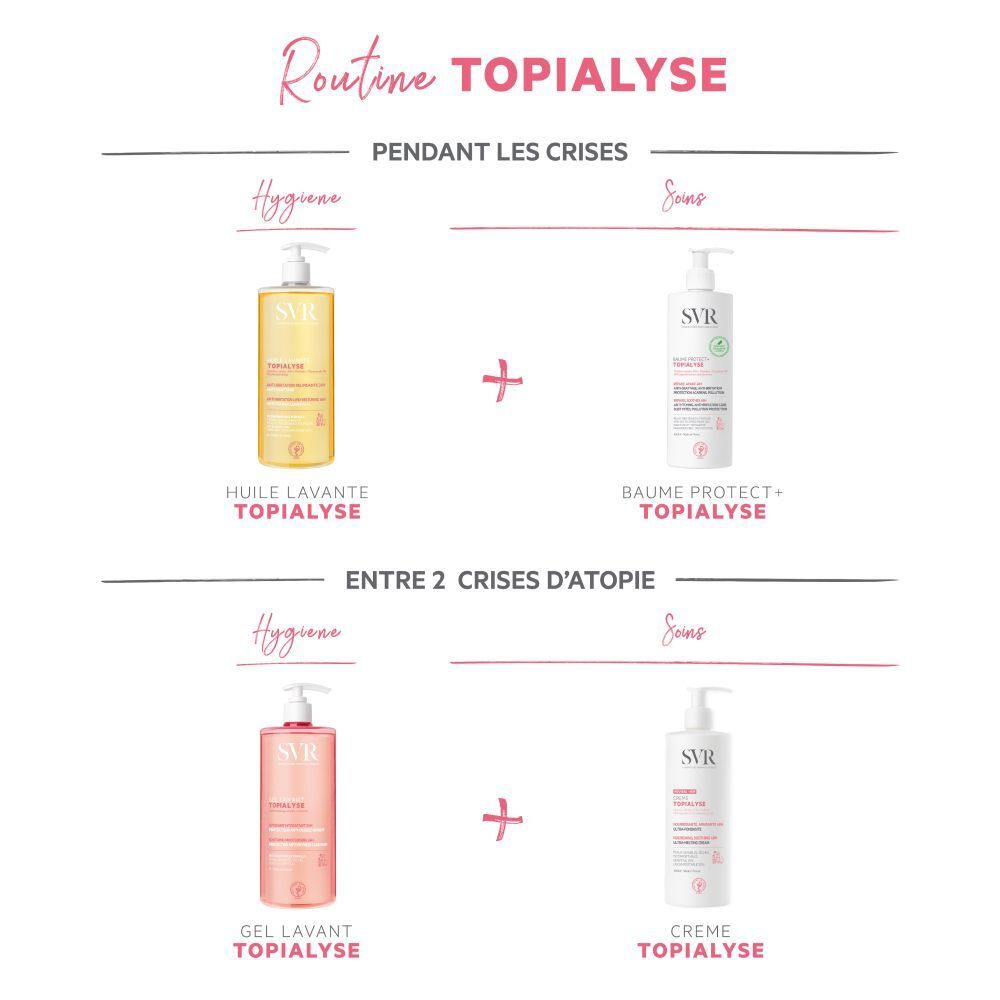 Graphique avec produits Topialyse. En haut : huile et Baume Protect+. En bas : gel lavant et crème. Texte : Routine Topialyse.