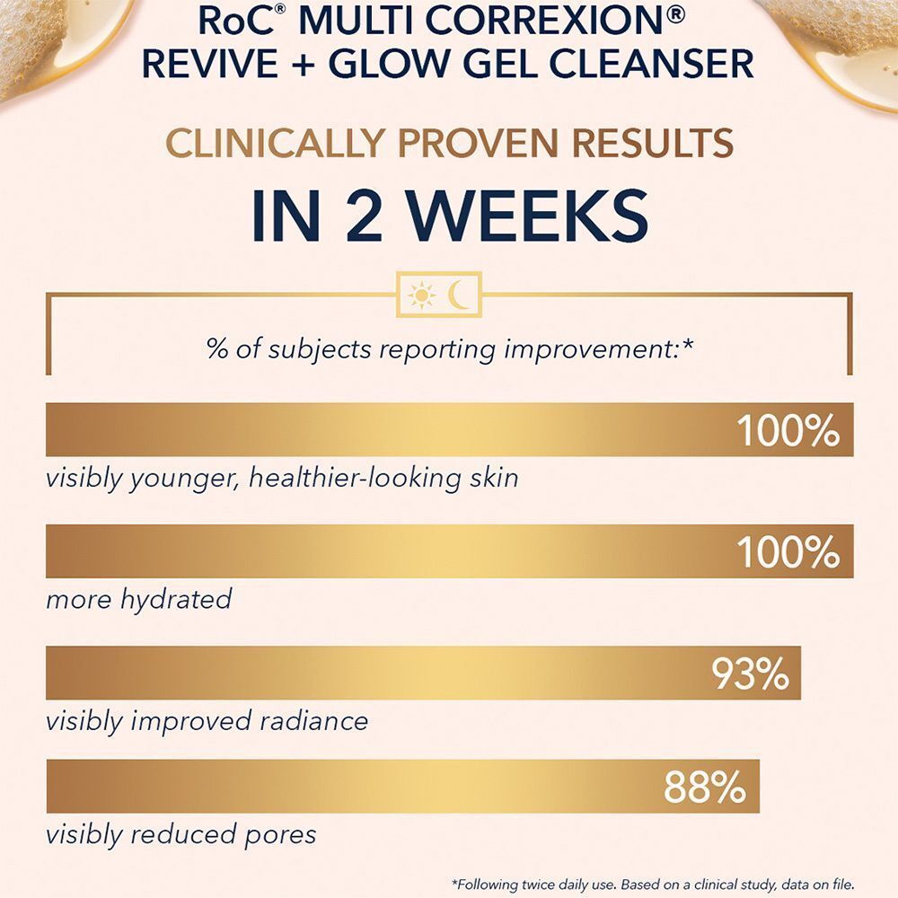 Klinisch bewezen resultaten voor RoC Multi Correxion Gel Cleanser in 2 weken.