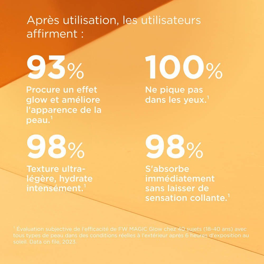 Graphique avec avis utilisateurs pour ISDIN Fusion Water Magic Glow : 93% effet glow, 100% non irritant pour les yeux.