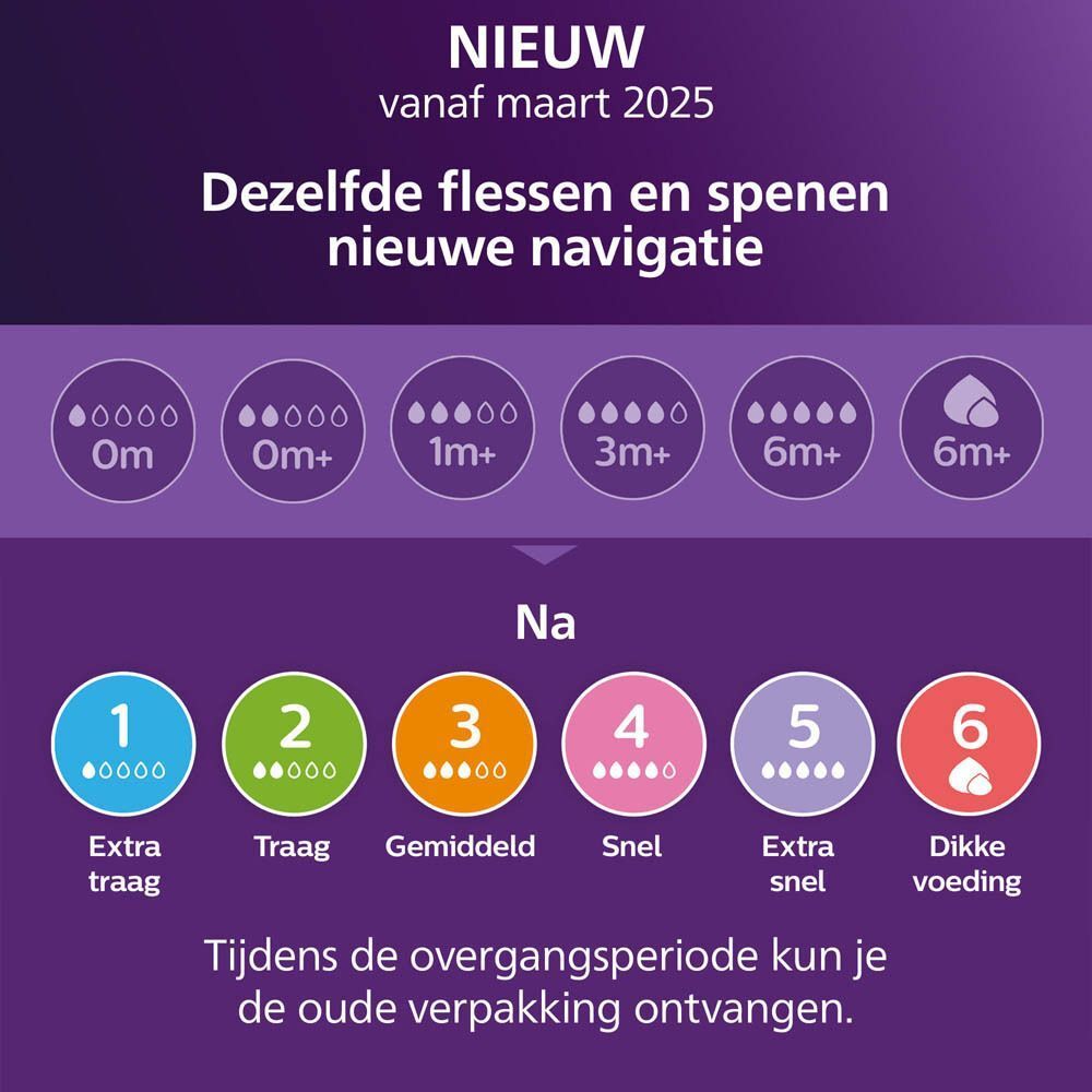 Overzicht Philips Avent Natural Response speen-flows 1-6.