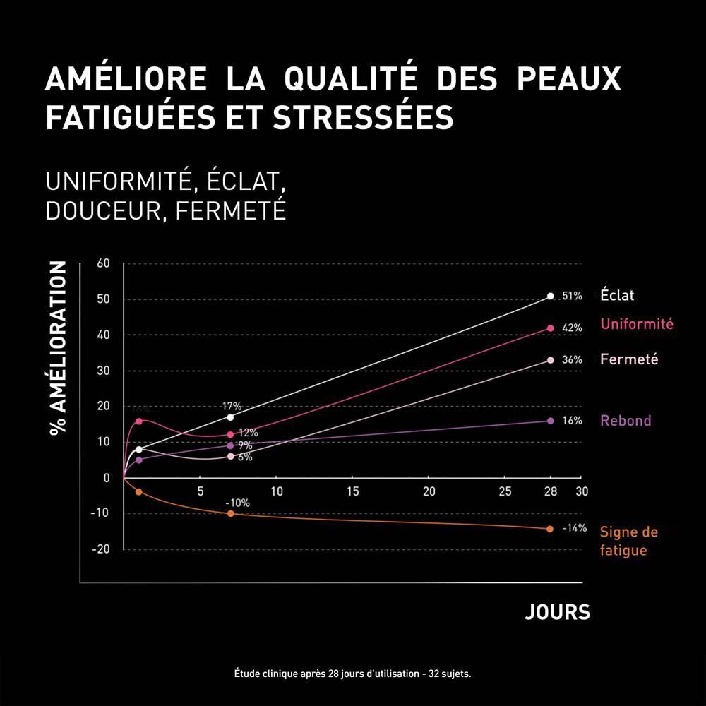 Graphique sur l'amélioration de la qualité de la peau, avec pourcentages d'éclat et de fermeté.