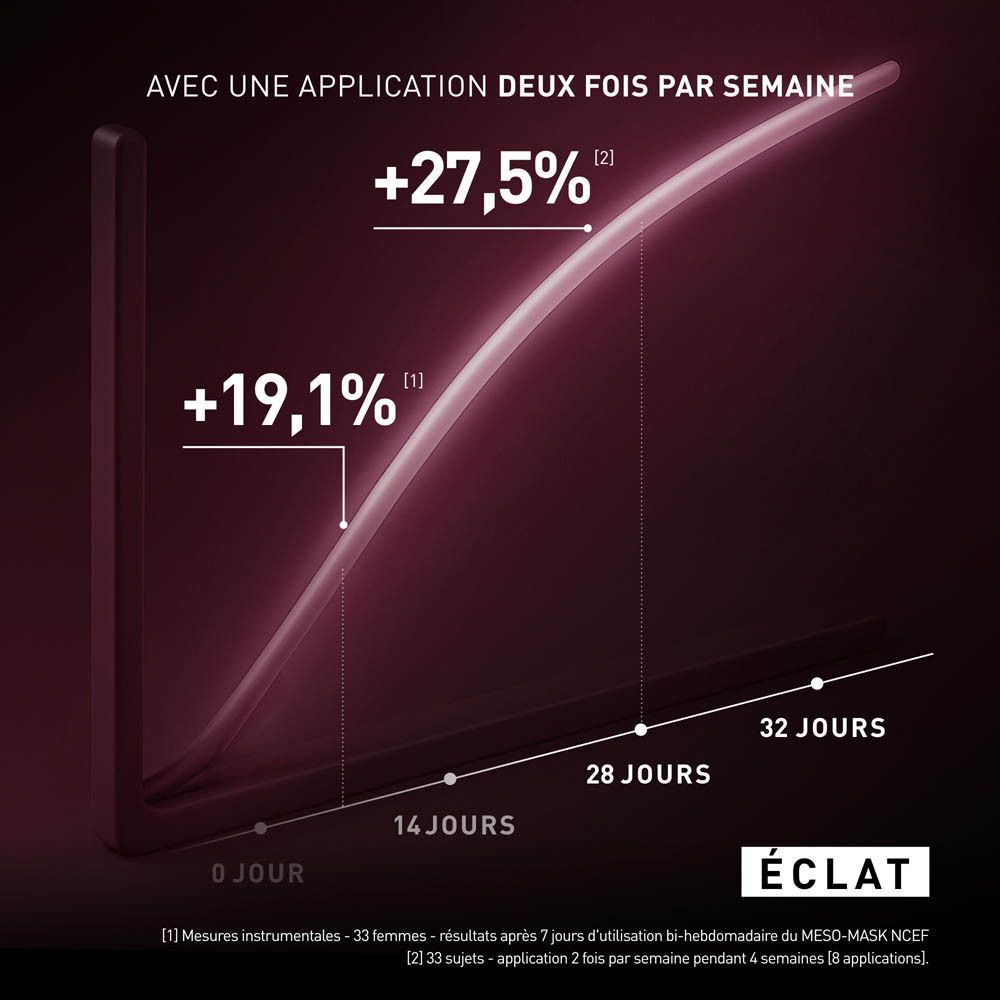 Graphique montrant l'augmentation de l'éclat de la peau avec Filorga Meso-Mask NCEF après 14, 28 et 32 jours.