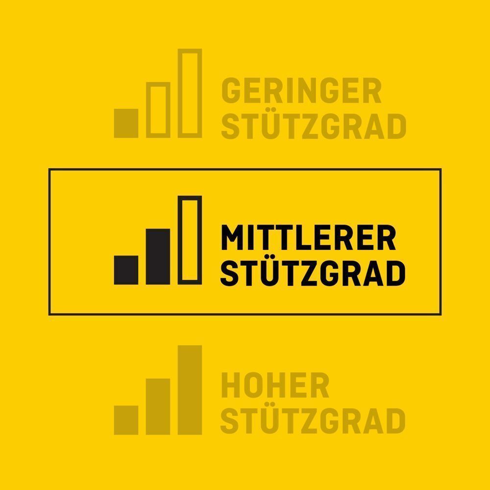 Graphique indiquant les niveaux de soutien : Faible, Moyen, Élevé.