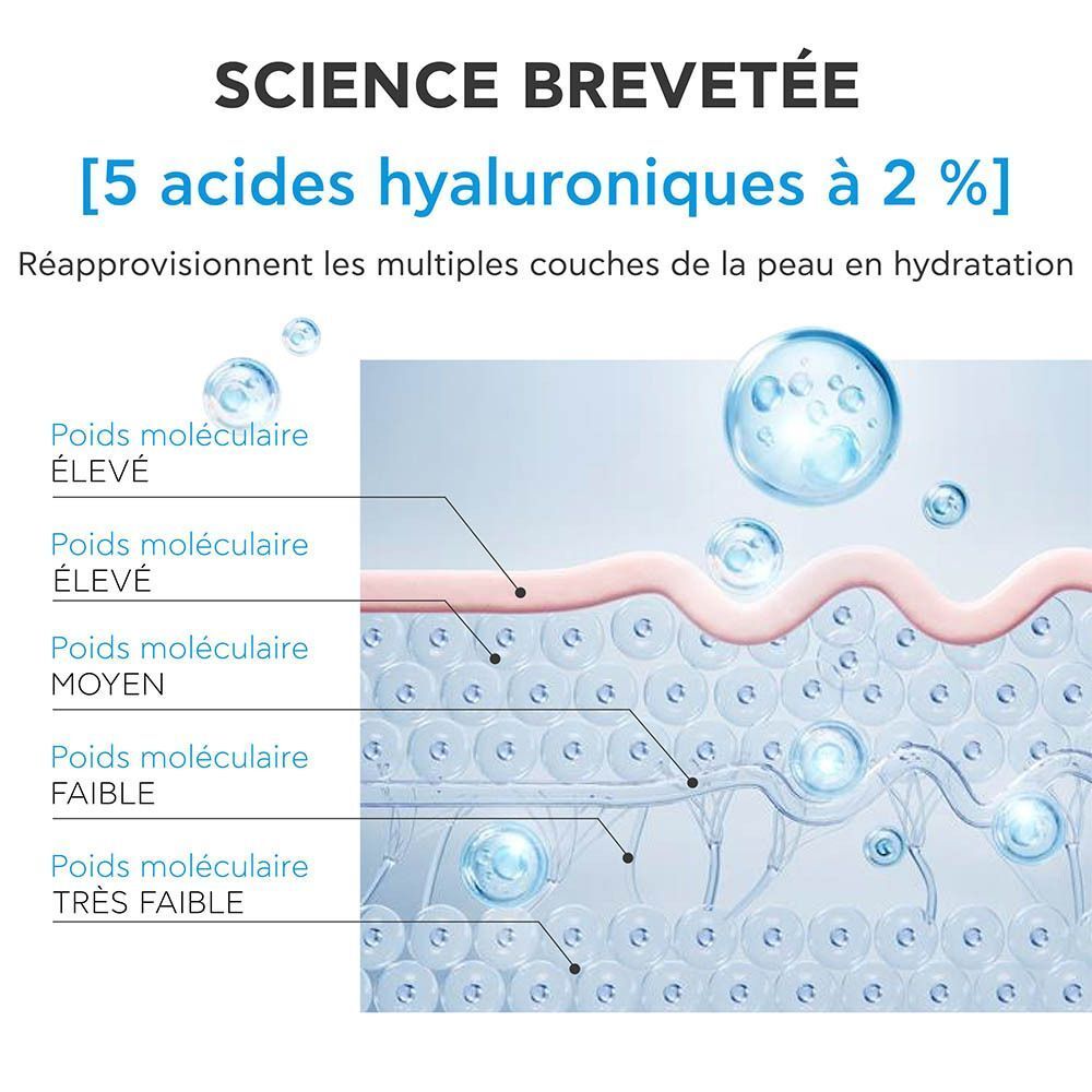 Illustration des couches de peau avec des molécules d'acide hyaluronique de différentes tailles.