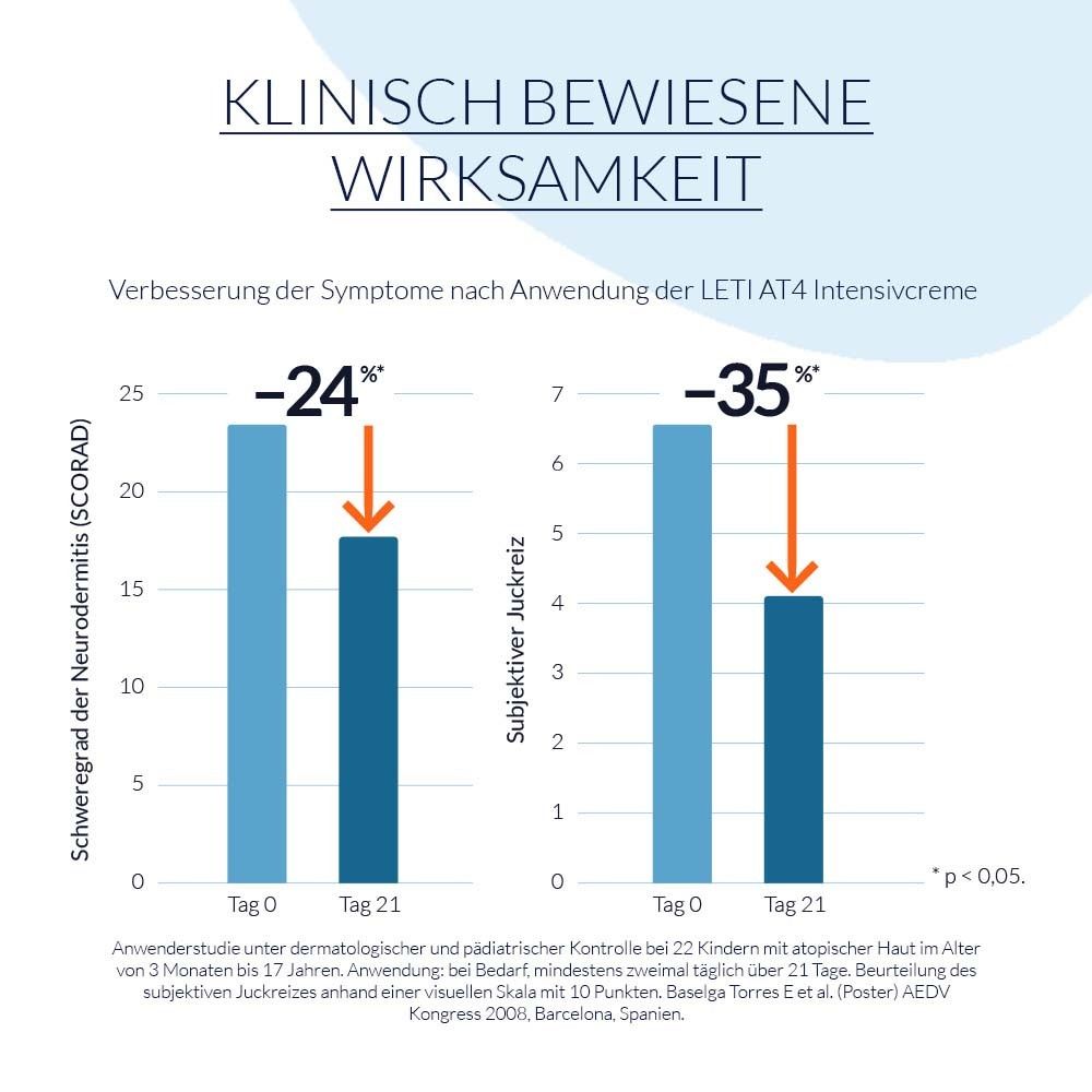 Grafiek toont verbetering van symptomen na gebruik van LETI AT4 Intensivcreme. Staafdiagram.