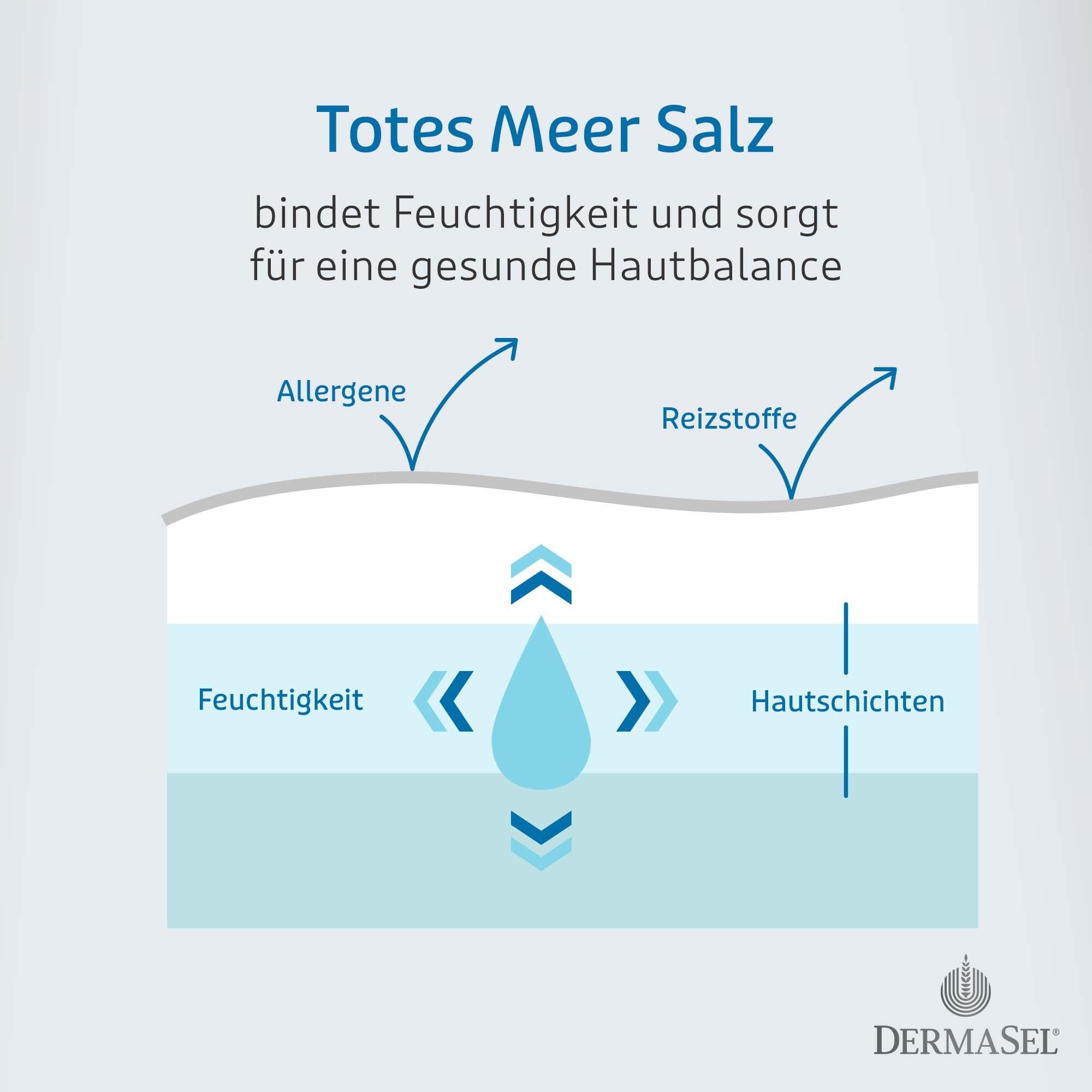 Afbeelding: Huidlagen. Tekst: Dode Zeezout bindt vocht en zorgt voor een gezonde huidbalans. Allergenen, irriterende stoffen.