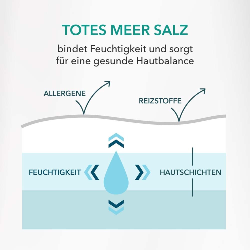 Diagram van de huidlagen. Tekst: Bindt vocht, zorgt voor een gezonde huidbalans. Pijlen tonen vocht, allergenen en irriterende stoffen.
