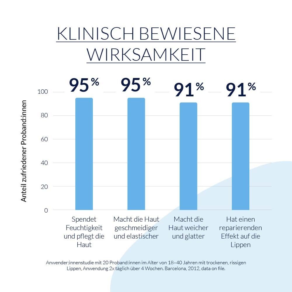 Staafdiagram. Toont 95% voor hydratatie, 95% voor elasticiteit, 91% voor gladheid en 91% voor lippen.