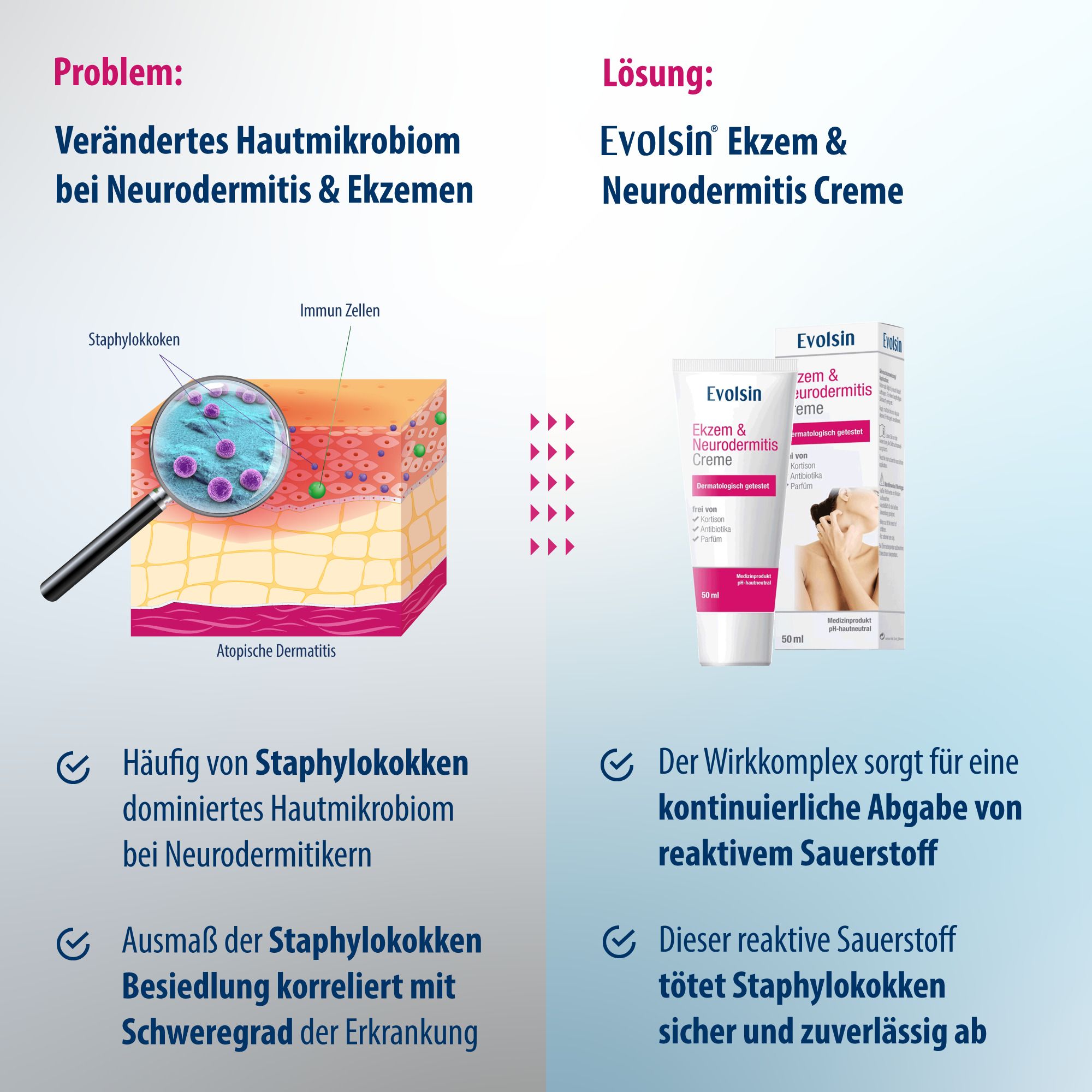 Comparaison du microbiome cutané et de la crème Evolsin. Microbiome cutané altéré. Solution : Crème Evolsin.