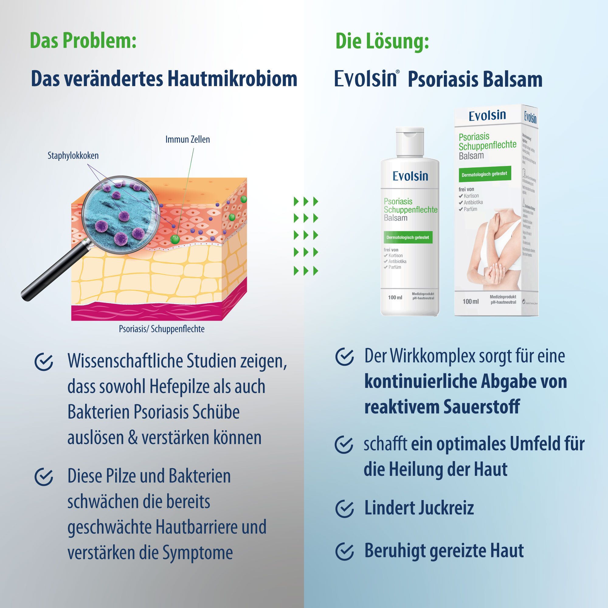 Vergrote huidlaag met bacteriën. Fles Evolsin Psoriasis Balsam. Tekst: Oplossing: Evolsin Balsam.