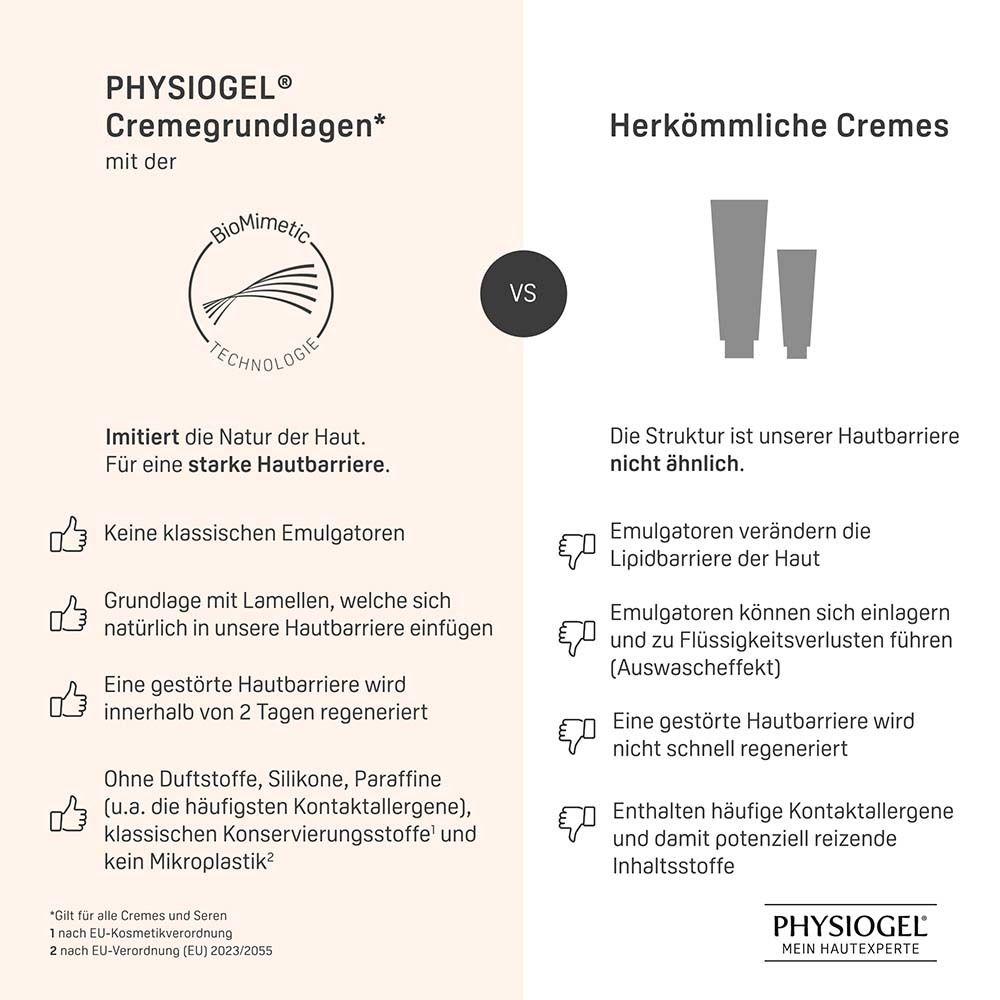 Comparaison : crème PHYSIOGEL® vs. crèmes classiques. Texte : Technologie biomimétique, pas d'émulsifiants, etc.