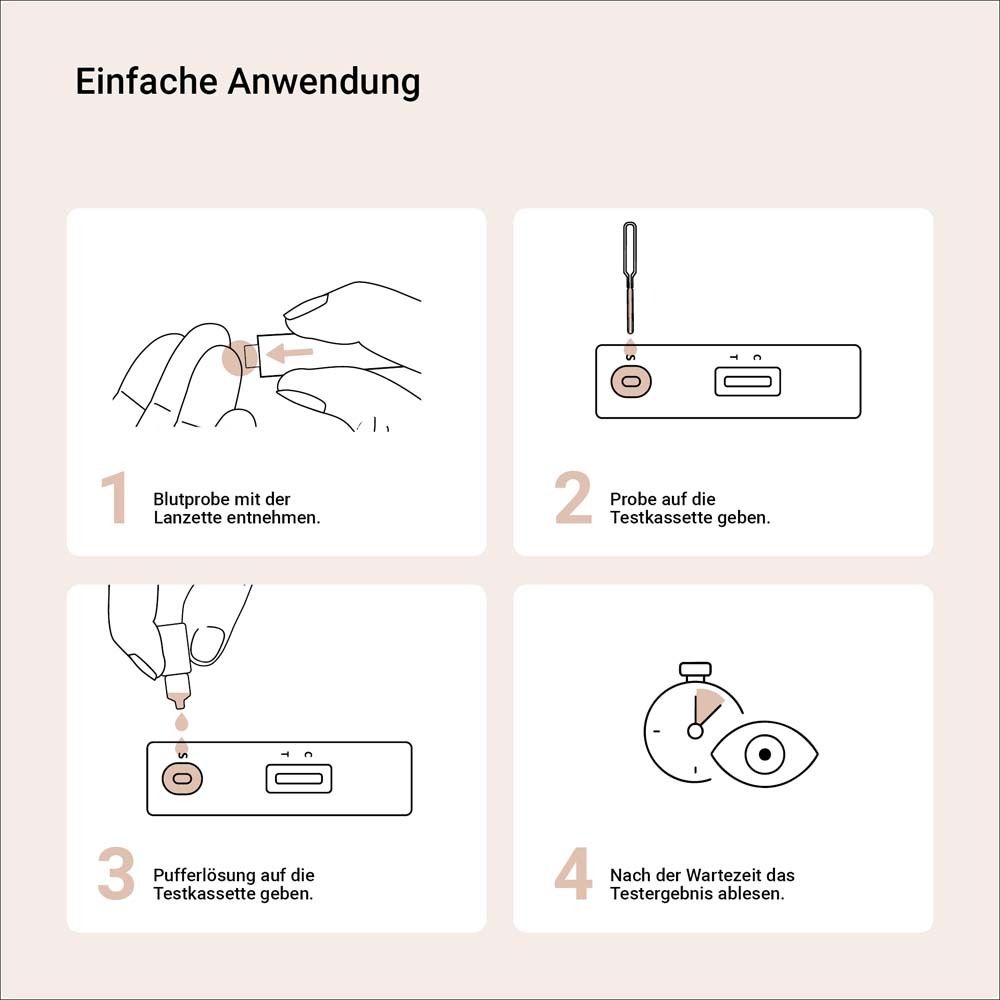 Vier stappen van gebruik: bloedafname, monster op testcassette, bufferoplossing, resultaat aflezen. Tekst: Eenvoudig gebruik.