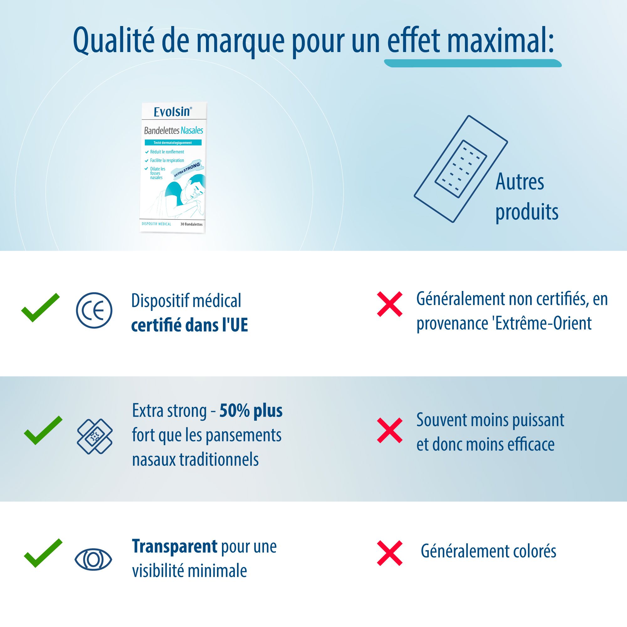 Graphique : Modèle nasal avec pansement nasal. Texte : Augmente l'apport d'air nasal jusqu'à 31 %. Améliore la qualité du sommeil.