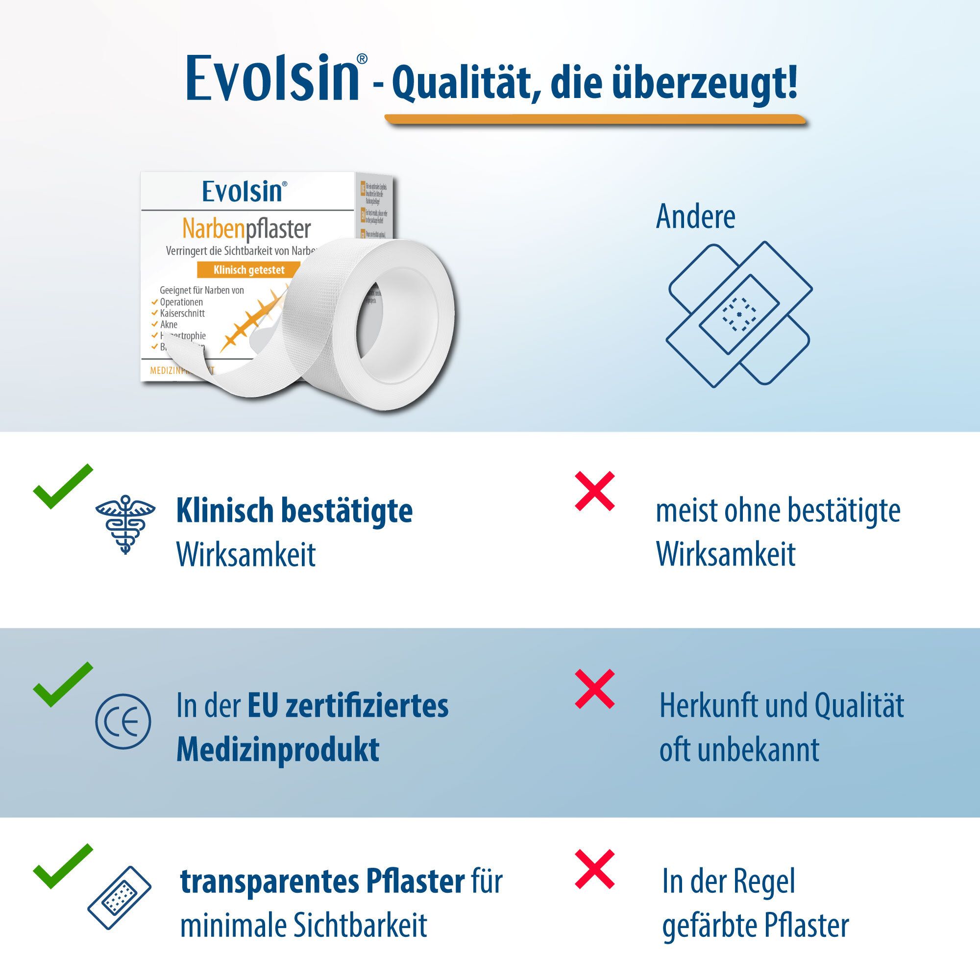 Emballage, rouleau de pansement. Texte: Evolsin, qualité convaincante. Cliniquement prouvé, certifié UE, transparent.