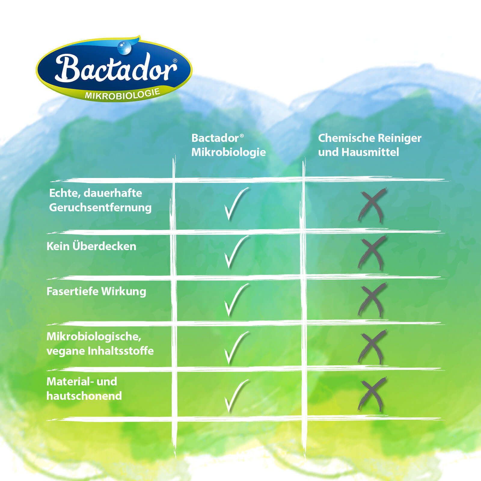 Bactador® vloerreiniger en geurverwijderaar
