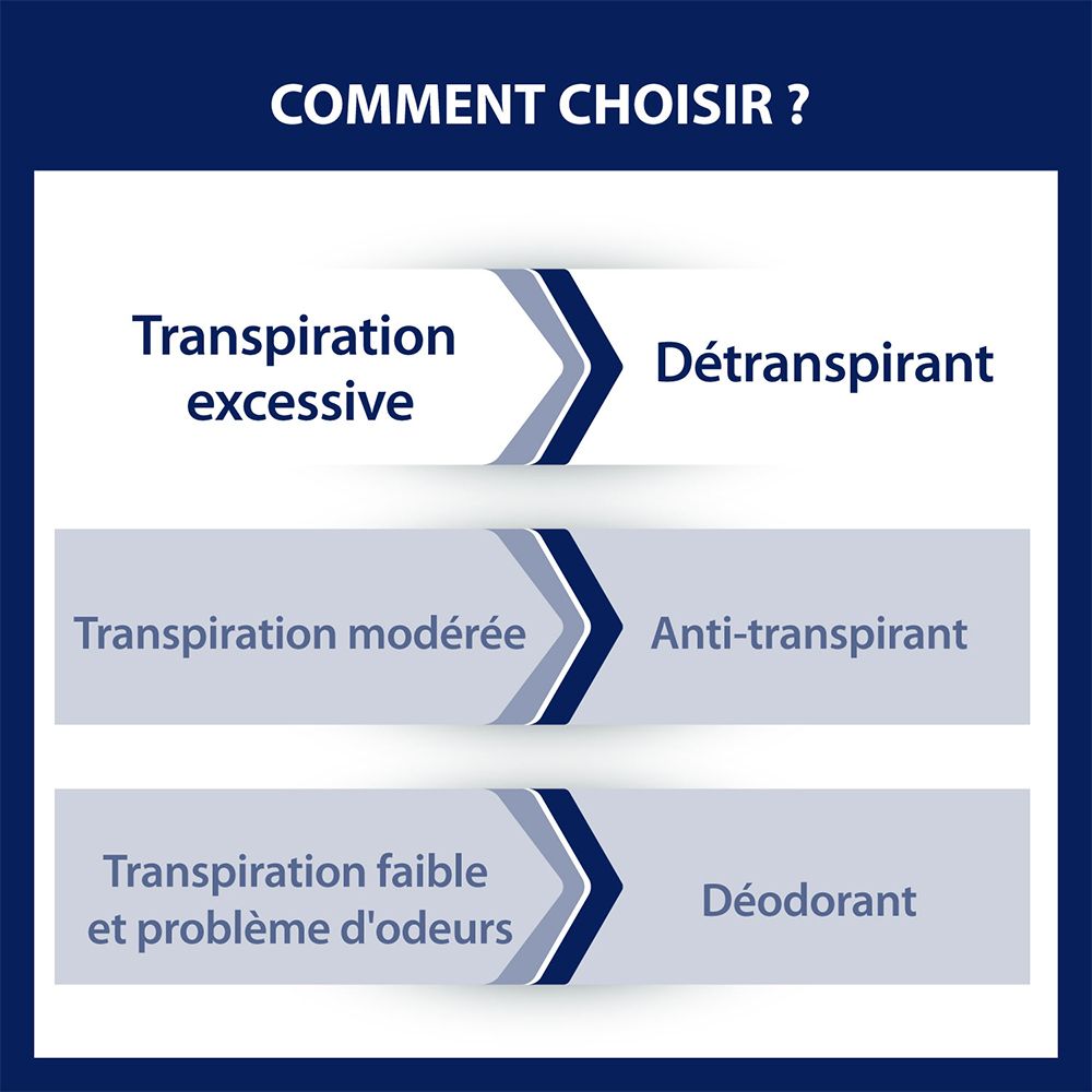 ETIAXIL - Déodorant Détranspirant - Traitement Transpiration Excessive -Pieds et Mains - EXTREME - Peaux Normales - 100 ml