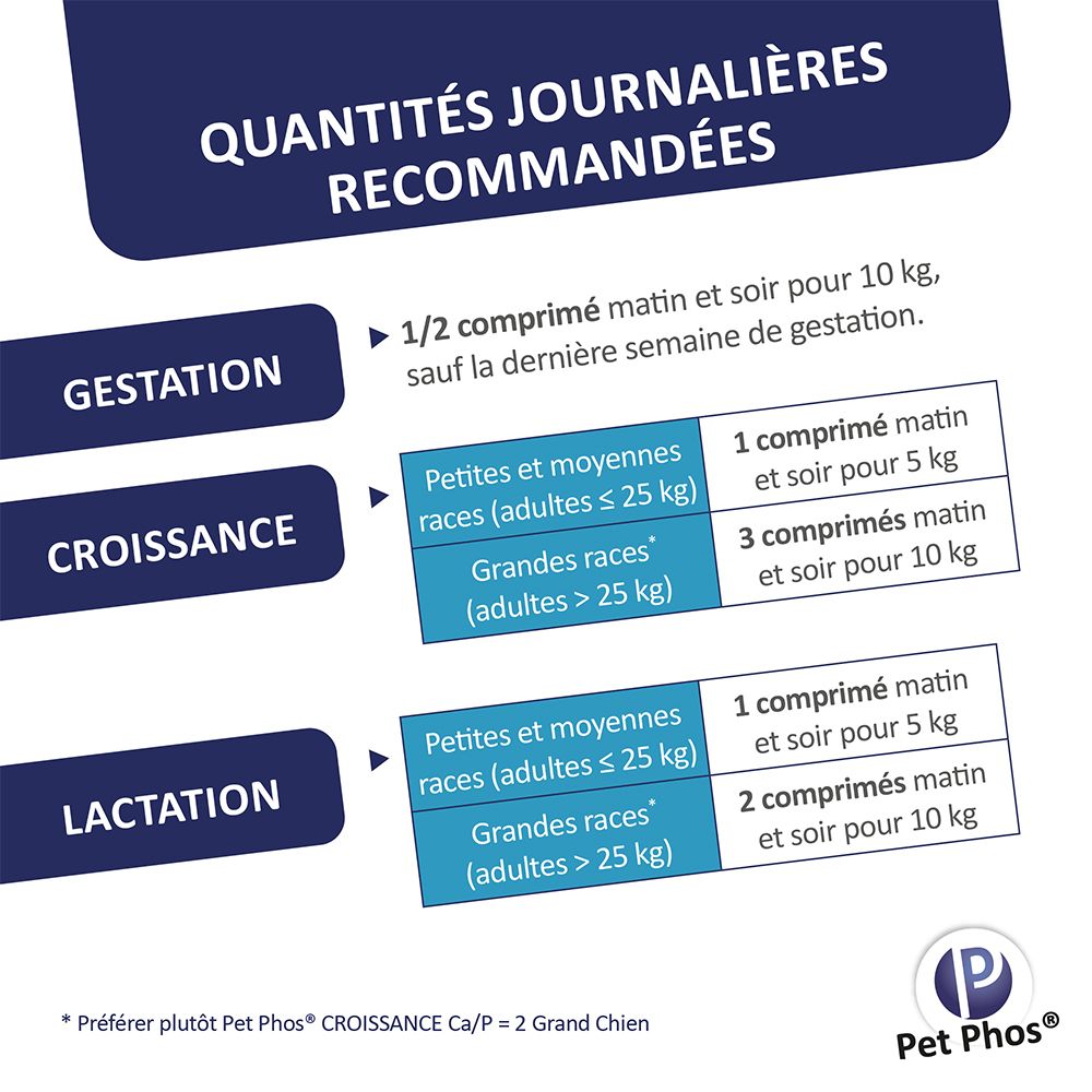 Tekst: Quantités journalières recommandées. Dosisaanbevelingen voor dracht, groei en lactatie. Logo Pet Phos®.