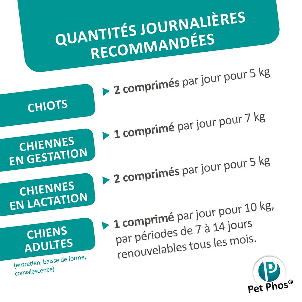 Infographie avec recommandations de dosage. Texte: Quantités journalières recommandées. Logo Pet Phos.