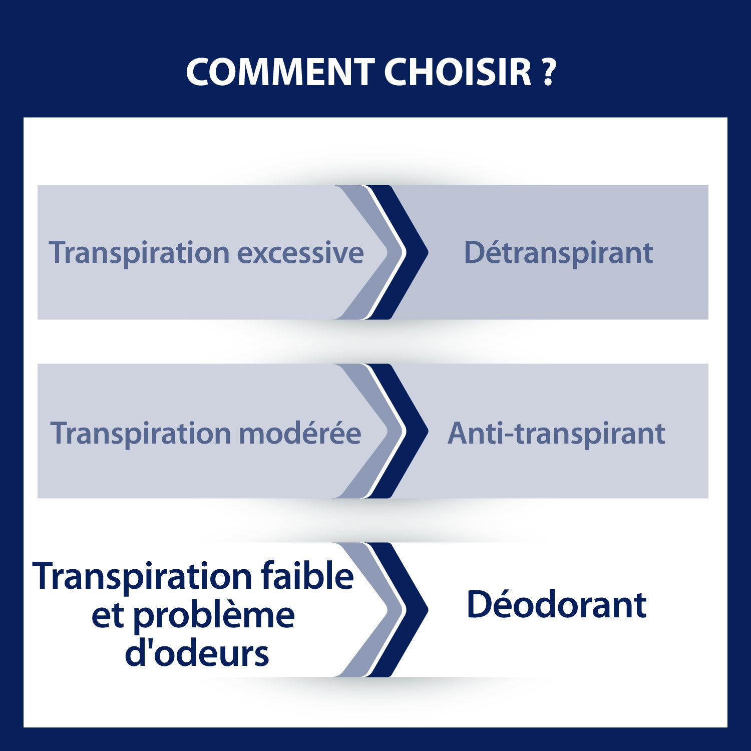 Hoe te kiezen? Overmatig zweten: antitranspirant. Matig zweten: antitranspirant. Weinig zweten: deodorant.