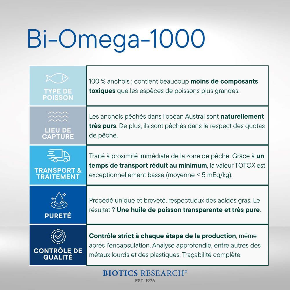 Bouteille de Biotics Research Bi-Omega-1000™ et icônes décrivant les caractéristiques du produit.