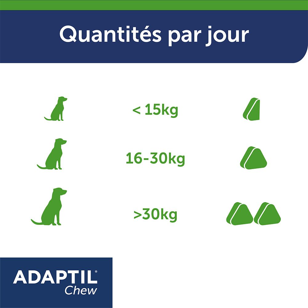 Graphique des quantités par jour selon le poids du chien. Logo Adaptil Chew.