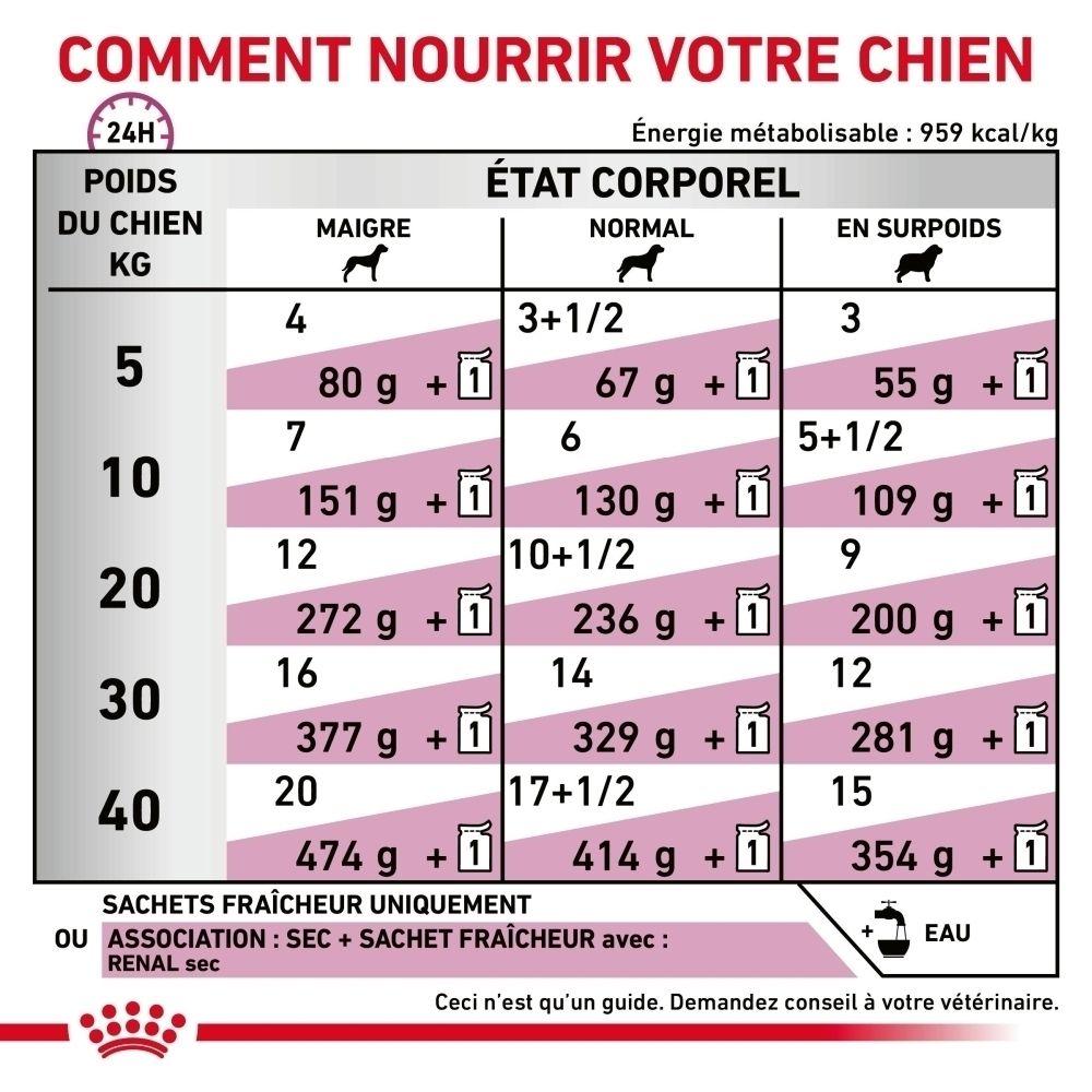 Royal Canin Veterinary Diet Renal : Constituants analytiques et ingrédients de l'aliment.