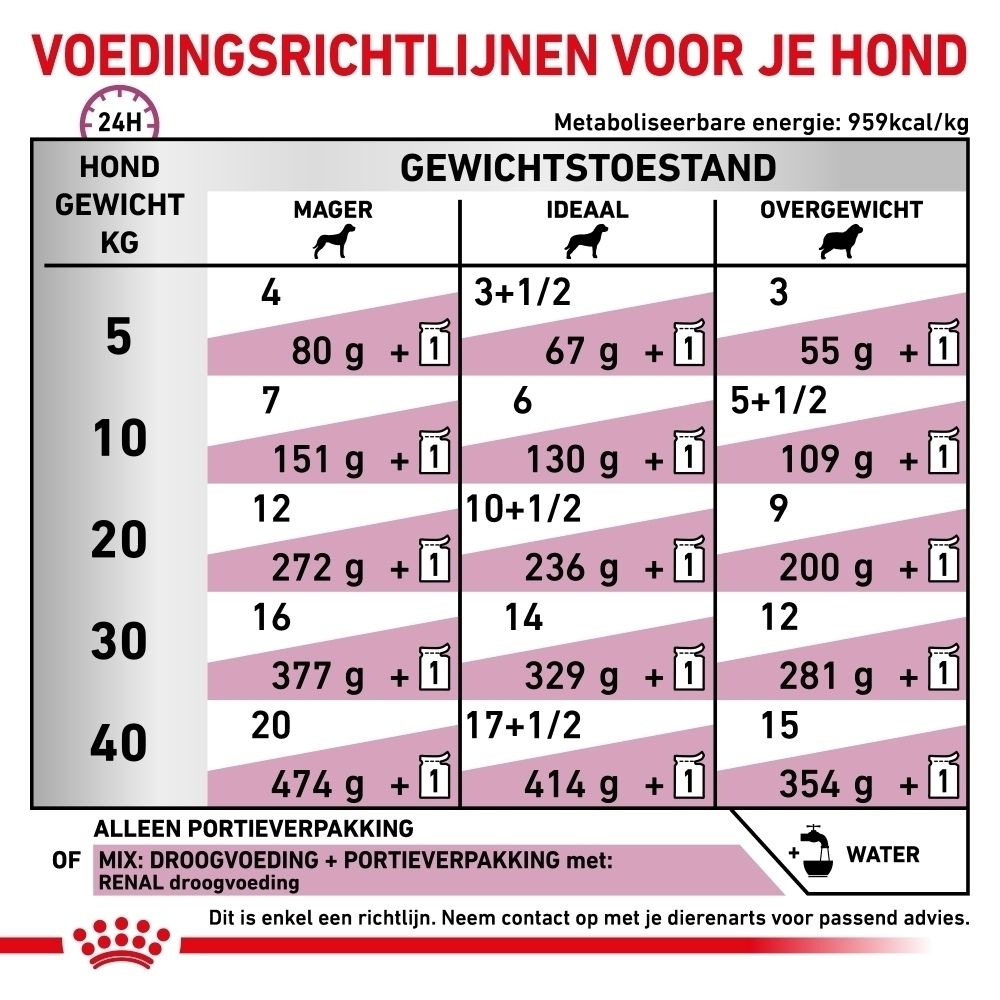 Royal Canin Veterinary Diet Renal: Analytische bestanddelen en ingrediënten van het voer.